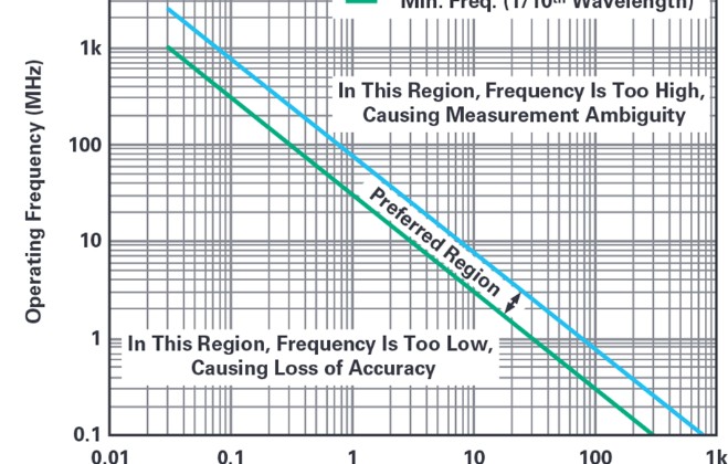双向 RF 检波器的整个带通频段内有必要采用带通滤波器吗？