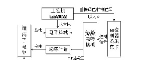 关于电动汽车用动力蓄电池电性能要求的测试方法