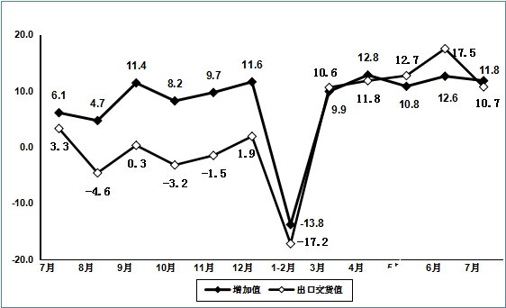 7月份智能手機(jī)產(chǎn)量同比增長19.2%，手機(jī)產(chǎn)量同比增長0.8%