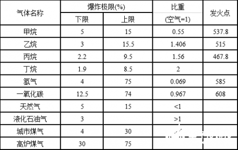 可燃气体传感器的应用类型有哪些及如何选型