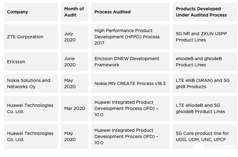 GSMA NESAS开创移动通信网络安全评估的新时代,华为中兴均通过审核