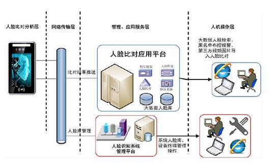 監獄門禁人臉識別系統解決方案