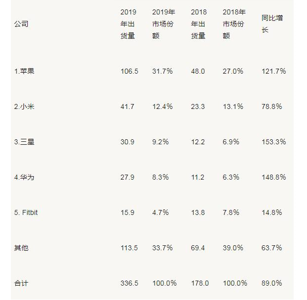 小米首次在穿戴设备市场败于华为，或与华米纠葛有关