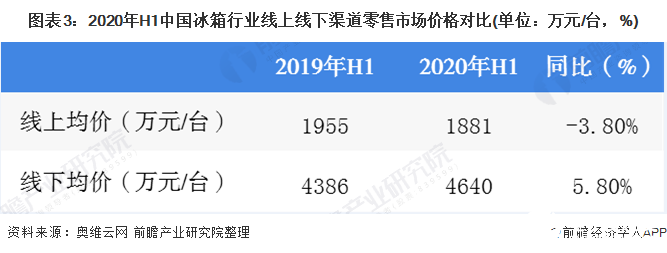 图表3：2020年H1中国冰箱行业线上线下渠道零售市场价格对比(单位：万元/台，%)