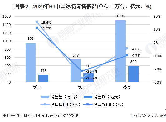 图表2：2020年H1中国冰箱零售情况(单位：万台，亿元，%)