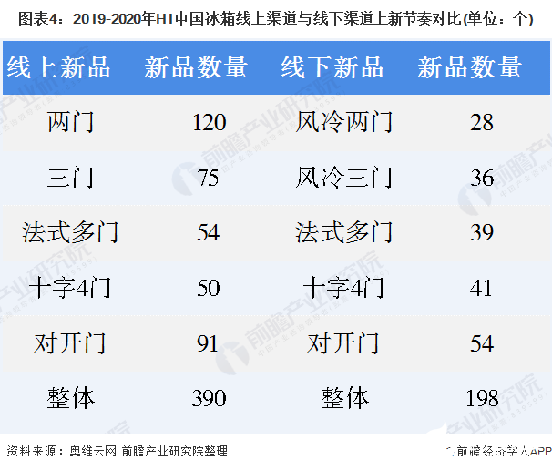 图表4：2019-2020年H1中国冰箱线上渠道与线下渠道上新节奏对比(单位：个)