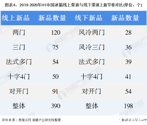 圖表4：2019-2020年H1中國冰箱線上渠道與線下渠道上新節(jié)奏對比(單位：個(gè))