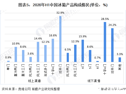 图表5：2020年H1中国冰箱产品构成情况(单位：%)