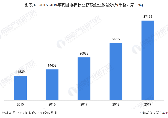 圖表1：2015-2019年我國電梯行業存續企業數量分析(單位：家，%)