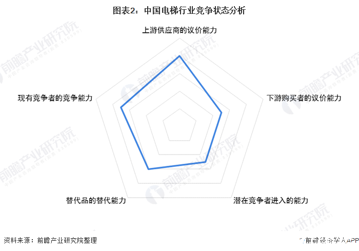 圖表2：中國電梯行業(yè)競爭狀態(tài)分析