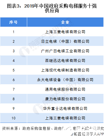 圖表3：2019年中國政府采購電梯服務十強供應商