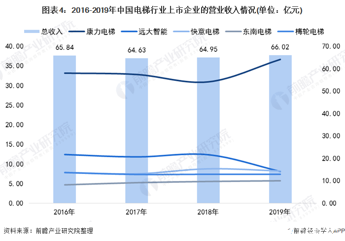 圖表4：2016-2019年中國電梯行業(yè)上市企業(yè)的營業(yè)收入情況(單位：億元)