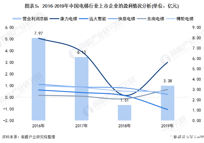 圖表5：2016-2019年中國電梯行業(yè)上市企業(yè)的盈利情況分析(單位：億元)