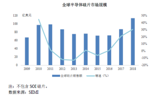 国产突破，进军300mm大硅片，逆周期能否赶上回暖东风