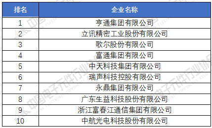 开元体育电子元器件厂家排名分享 2020年中国电子元件百强企业榜单(图2)