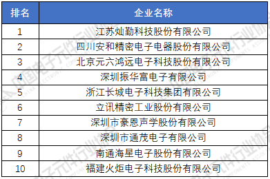 新太阳城电子元器件厂家排名分享 2020年中国电子元件百强企业榜单(图6)