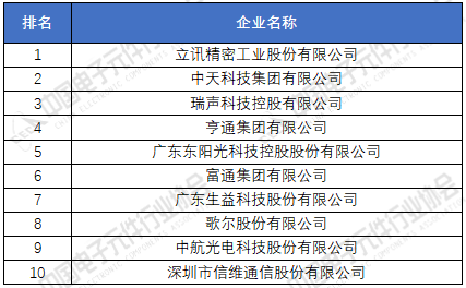 新太阳城电子元器件厂家排名分享 2020年中国电子元件百强企业榜单(图4)