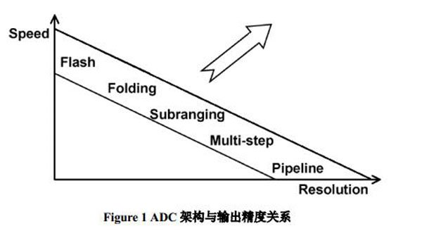 Giga ADC的架构及优化输出杂散性能的主要措施
