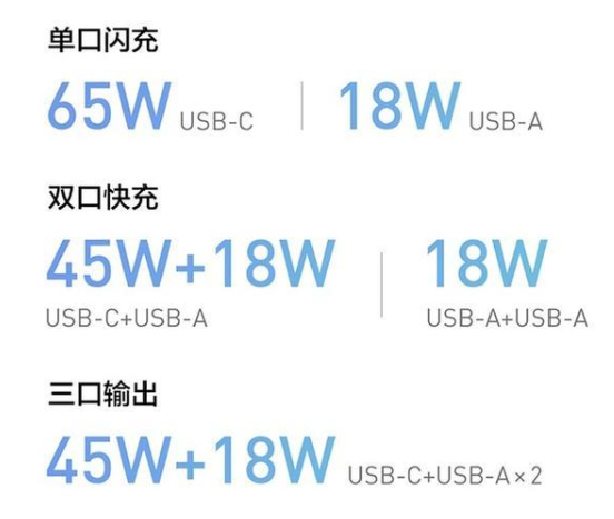 紫米推65W便携式多口充电器,支持三台设备同时充...