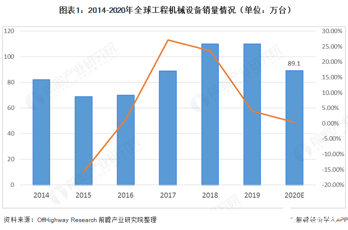 全球工程机械行业市场规模持续攀升,2020年同比下降19%