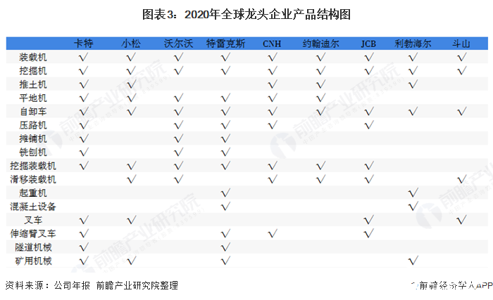 圖表3：2020年全球龍頭企業(yè)產(chǎn)品結(jié)構(gòu)圖  