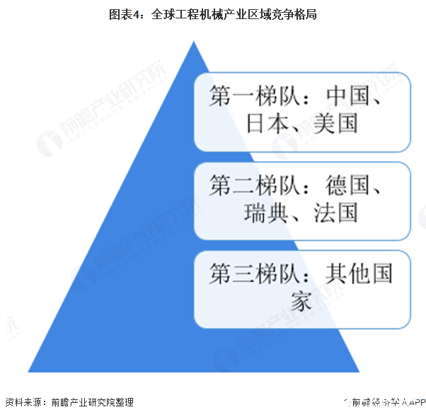 圖表4：全球工程機(jī)械產(chǎn)業(yè)區(qū)域競爭格局  