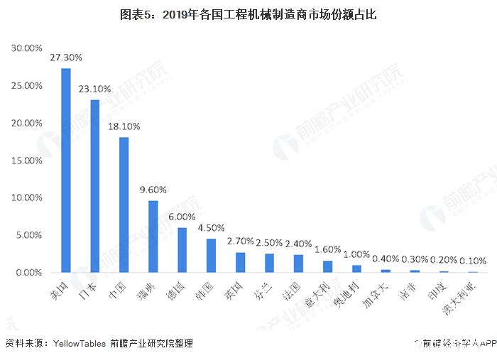 圖表5：2019年各國工程機(jī)械制造商市場份額占比  