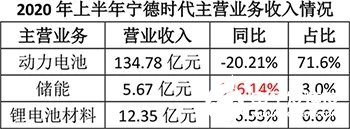 宁德时代加码布局储能领域，锂电池企业进一步做大储能市场