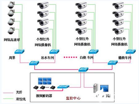 视频监控系统技术在食品加工厂中的应用