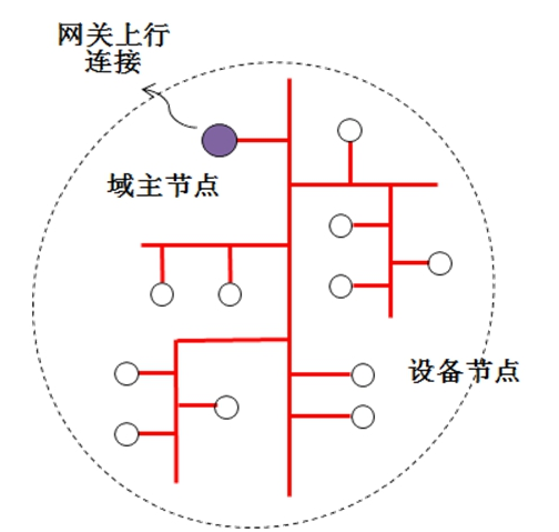 PLBus电力线总线技术  通过电线实现物联和控制