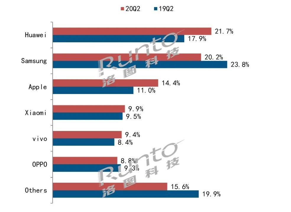 2020 Q2全球智能手机同比下滑14%，华为超越三星位列全球第一