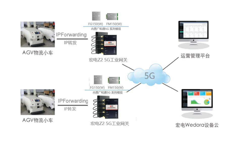廣和通FM150 5G模組助客戶加速商用落地