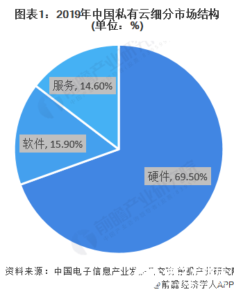 私有云发展硬件占据主导地位，系统平台规模占比超30%