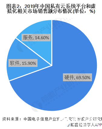 图表2：2019年中国私有云系统平台和虚拟化相关市场销售额分布情况(单位：%)