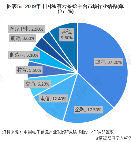 图表5：2019年中国私有云系统平台市场行业结构(单位：%)