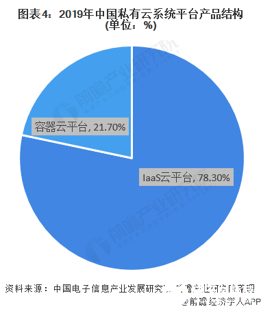 图表4：2019年中国私有云系统平台产品结构(单位：%)