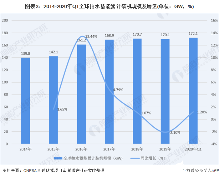 图表3：2014-2020年Q1全球抽水蓄能累计装机规模及增速(单位：GW，%)