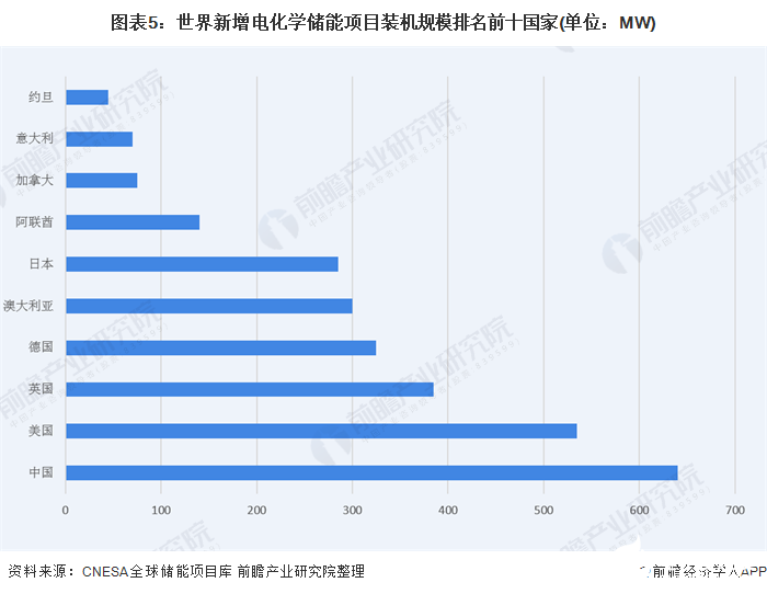 图表5：世界新增电化学储能项目装机规模排名前十国家(单位：MW)