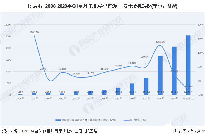 图表4：2008-2020年Q1全球电化学储能项目累计装机规模(单位：MW)