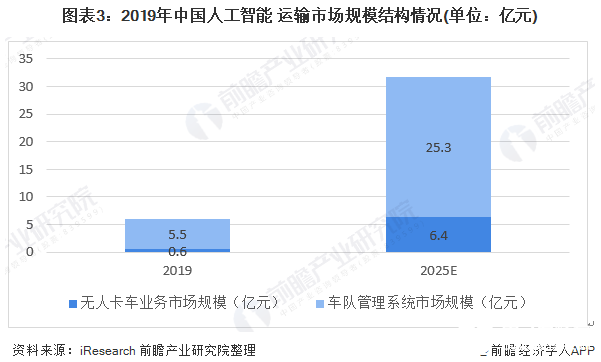 预计我国AI＋物流市场到2025年规模达97．3亿元