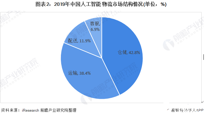 预计我国AI＋物流市场到2025年规模达97．3亿元