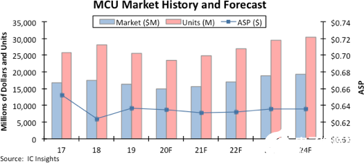 2020年MCU銷售萎縮幅度將達(dá)8%，在各類IC商品中受創(chuàng)最重