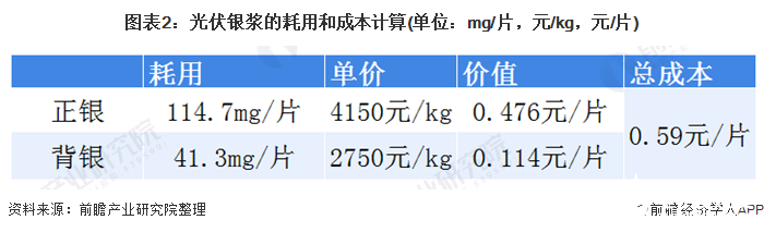 图表2：光伏银浆的耗用和成本计算(单位：mg/片，元/kg，元/片)