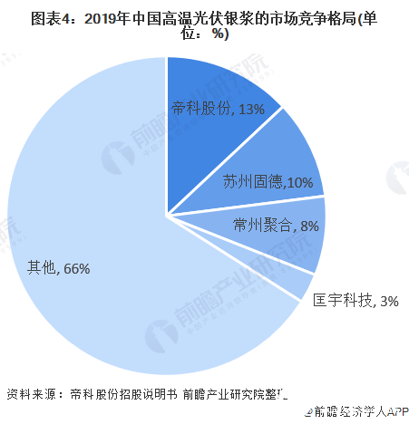 图表4：2019年中国高温光伏银浆的市场竞争格局(单位：%)