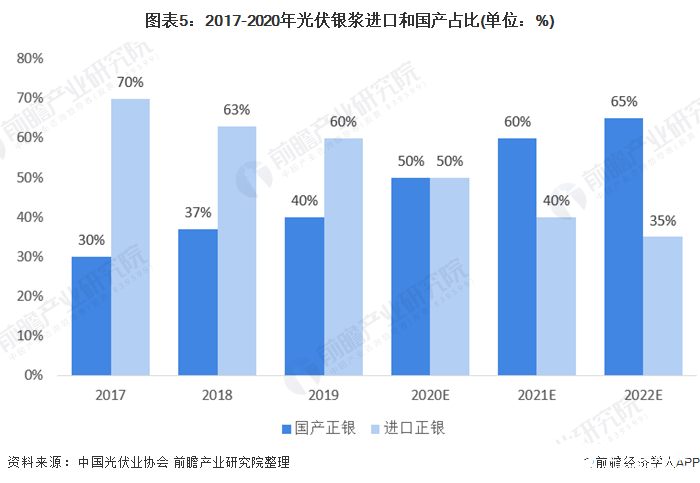 图表5：2017-2020年光伏银浆进口和国产占比(单位：%)