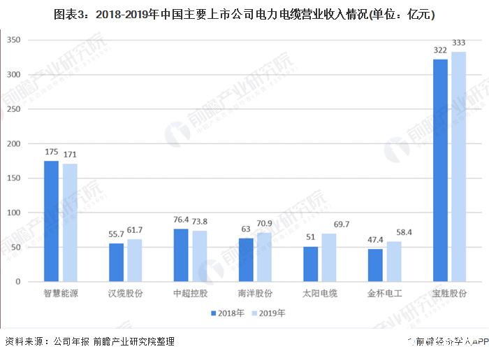 图表3：2018-2019年中国主要上市公司电力电缆营业收入情况(单位：亿元)
