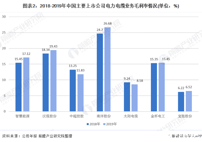 图表2：2018-2019年中国主要上市公司电力电缆业务毛利率情况(单位：%)