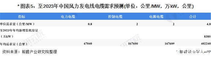 * 图表5：至2023年中国风力发电线电缆需求预测(单位：公里/MW，万kW，公里)