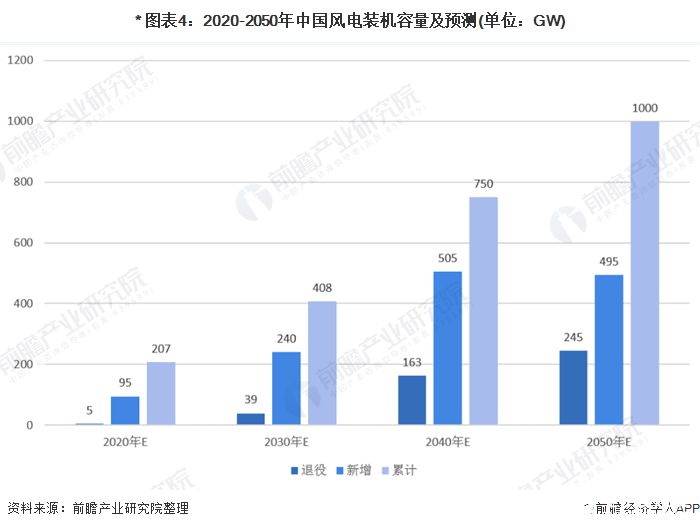 * 图表4：2020-2050年中国风电装机容量及预测(单位：GW)