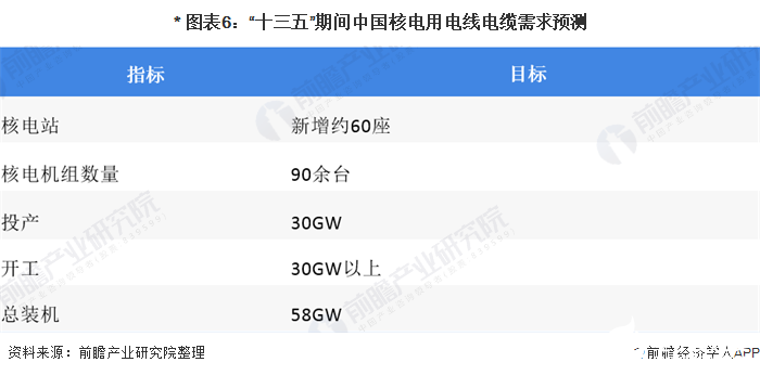 * 图表6：“十三五”期间中国核电用电线电缆需求预测